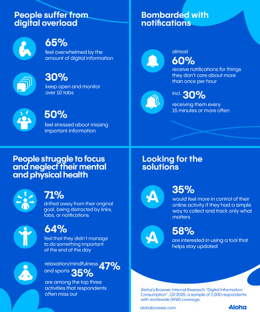 Digital Overload Harms the Human Brain: 71% of People Struggle to Stay Focused
