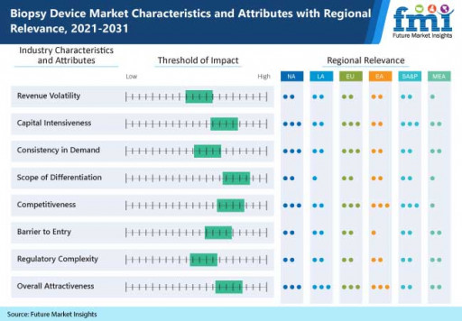 Biopsy Device Market: Increasing Prevalence of Cancer Cases Worldwide Stands as a Key Factor Augmenting the Market Growth - Future Market Insights, Inc.
