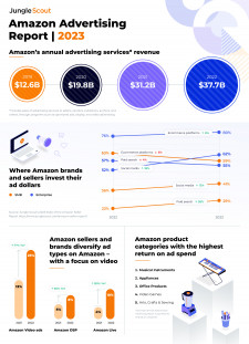 Jungle Scout's 2023 Amazon Advertising Report