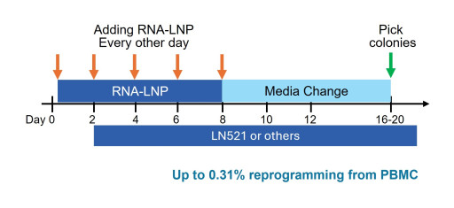 uBriGene Unveils V2.0 RNA-LNP iPSC Reprogramming Kit Optimized for PBMCs and Hard-to-Reprogram Cells
