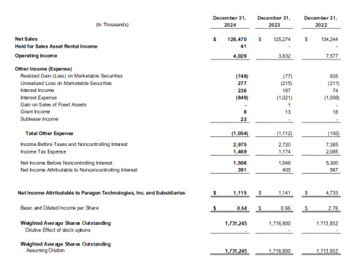 Paragon Technologies Reports Year End 2024 Results Paragon Actively Transitioning Towards a Focused Growth Strategy
