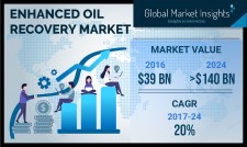 Enhanced Oil Recovery Market Forecasts to 2024 