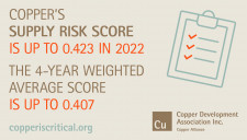 Copper Supply Risk Score