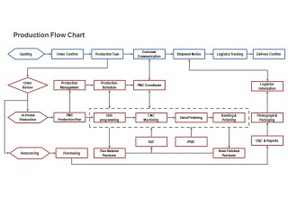 lean production process