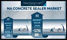 North America Concrete Sealer Market Statistics - 2026