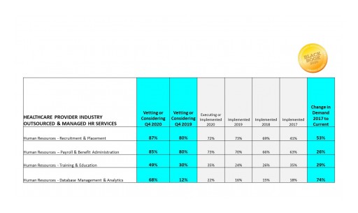 Pandemic Pushes Healthcare Human Resources Into Outsourcing, Black Book Survey