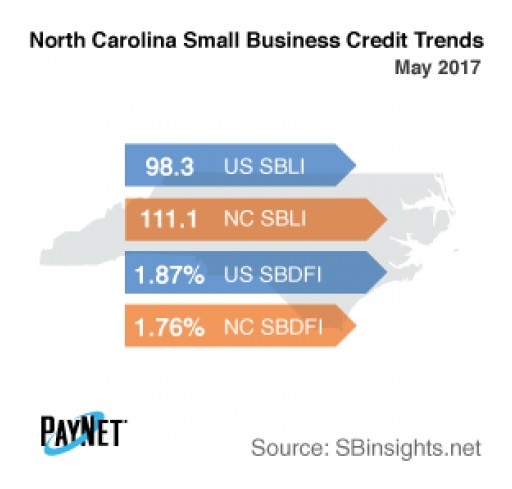 ​North Carolina Small Business Defaults Up in May, as is Borrowing