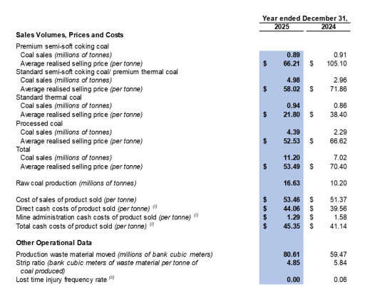 SouthGobi Announces Fourth Quarter and Full Year 2025 Financial and Operating Results