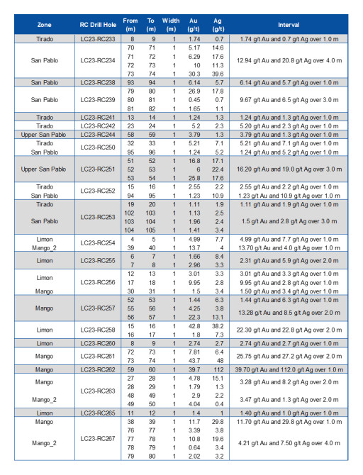 Mako Mining Intersects 51.78 g/t Au over 3.9 m (Estimated True Width) at Las Conchitas, 62 m from Surface, Outside of Current Mineral Resource Estimate