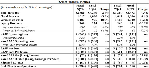 Altigen Technologies Reports Second Quarter Results for Fiscal Year 2024