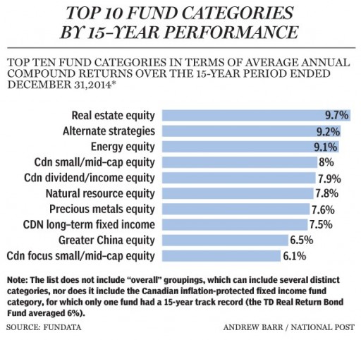 Top 10 Fund Categories By 15 Year Performance