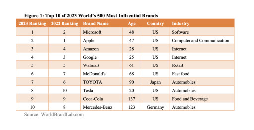 World Brand Lab Unveils '2023 World's 500 Most Influential Brands'