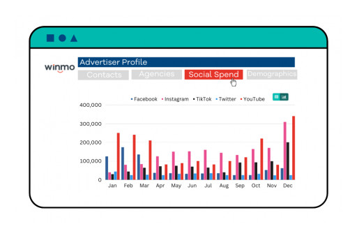 Winmo Tracks Ad Spend on Top Social Platforms