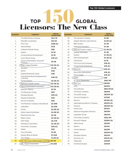 U.S. Polo Assn. Ranked 4th Largest Sports Licensor and 36th Overall in License Global Magazine's List of Top 150 Global Licensors