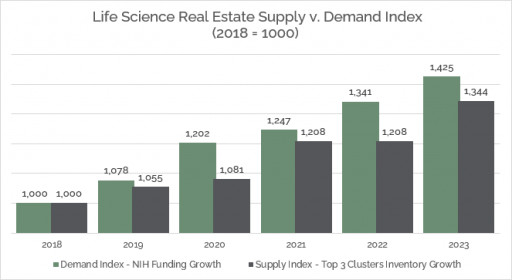 Revista to Launch the First Customized Life Science Building Database