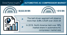 Automotive AC Compressor Market size worth over $ 10B by 2026