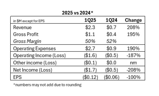 Laser Photonics Reports Strong Q1 2025 Revenue Growth Driven by Strategic CMS Integration and Multi-Sector Growth