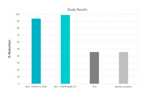 Independent Lab Tests Prove CASPR Technology Beats Competitors