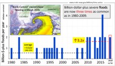 Seven-fold increase in billion-dollar floods