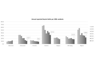 Annual Reported Bicycle Thefts per 100,000 Residents