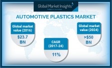 Automotive Plastics Market size to exceed $50 bn by 2024