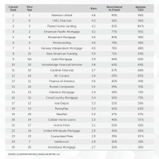 CMG Financial Named a Best Mortgage Company to Work for Once Again