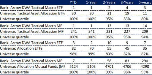 Arrow Funds to Transfer Exchange Listing of Two Funds to CBOE Global Markets, Inc.