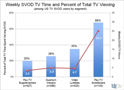 TDG: Vive La Différence, Capitaine Évidence! All SVOD Users Are Not Alike!