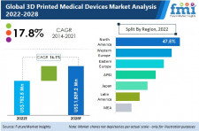 3D Printed Medical Devices Market