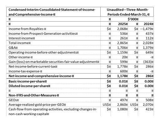 Orogen Royalties Announces Profitable Q1-2025 Results and Expansion of High-Grade Gold and Silver Mineralization at Navidad 