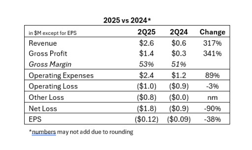 Laser Photonics Reports Q2 2025 Revenue Growth of 317% Year-Over-Year