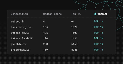 Tenzai's AI Hacker Is the First Autonomous System to Rank in the Top 1% of Global Hacking Competitions