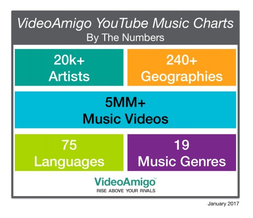 VideoAmigo Revolutionizes Music Charts With Complete YouTube Song and Video Channel Rankings