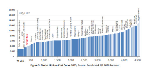 Anson Resources Engineering Study Confirms Green River as a Future Low-Cost Producer