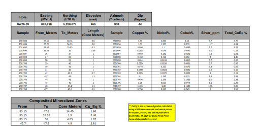CORRECTION FROM SOURCE: SLAM Reports 1.60% Copper Equivalent Over 14.45 Meters in Hole GW26-33; Trenching Gold-Antimony Targets on Moose Lake Project