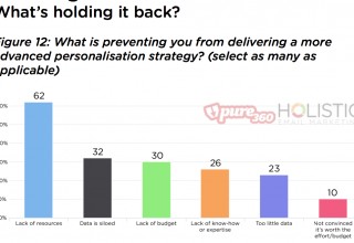 Email Personalisation Challenges