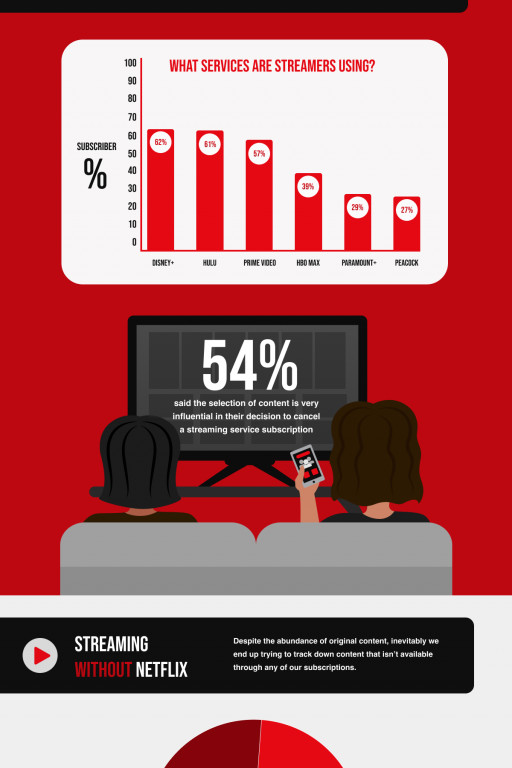AlwaysVPN Survey Reveals Why Streaming Services Are Losing Subscribers—And Where They're Going