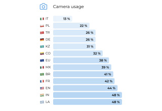 Bitrix24 Camera Usage