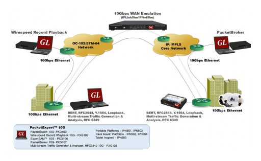 GL Enhances 10 GigE Network Testing Solutions