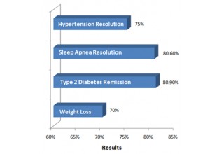 Resolution of Co-Morbidities After Gastric Sleeve