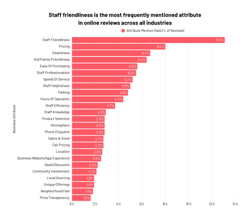 Staff Friendliness is the Most-Mentioned Attribute in Small Business Google Reviews, New Study by Lanc Local Finds