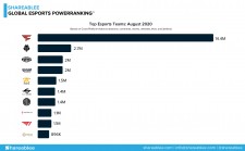 Top Esports Teams: August 2020