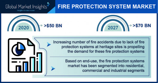 Fire Protection System Market to Cross $70B by 2027, Global Market Insights, Inc.