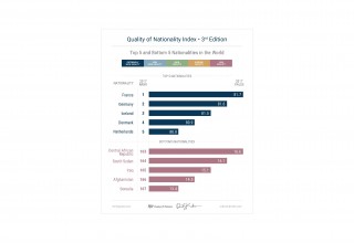Top 5 and Bottom 5 Nationalties in the World