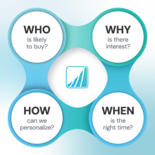 Enlyft unveils next-generation predictive selling capabilities for B2B teams