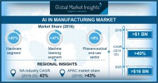 Artificial Intelligence (AI) in Manufacturing Market to hit $16bn by 2025: Global Market Insights, Inc.