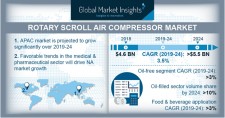 Rotary Scroll Air Compressor Market size worth over $5.5 billion by 2024