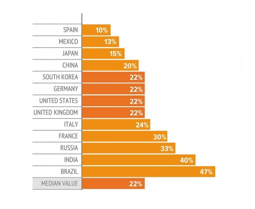 Workplace Ethics Challenges Vary in Intensity Among Major Economies, ECI Finds
