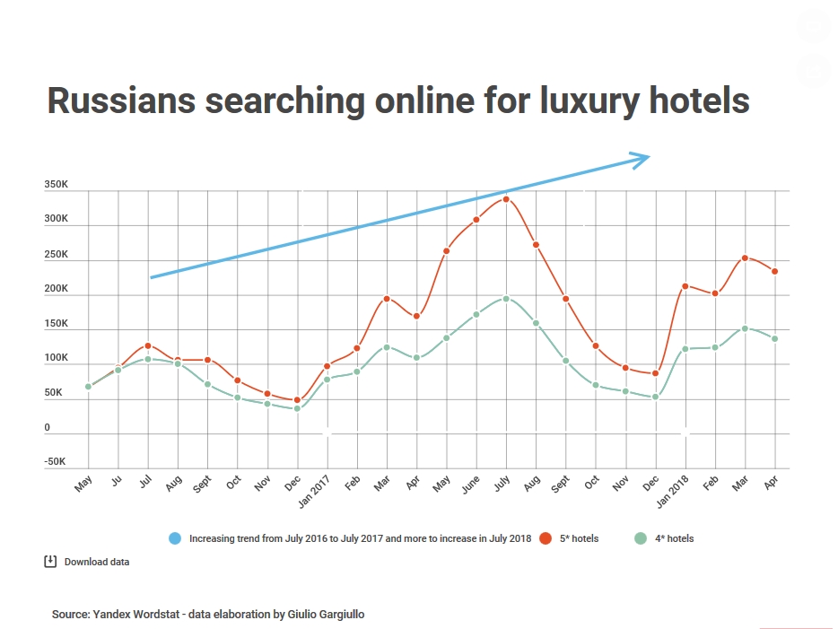 Î‘Ï€Î¿Ï„Î­Î»ÎµÏƒÎ¼Î± ÎµÎ¹ÎºÏŒÎ½Î±Ï‚ Î³Î¹Î± Online bookings from Russia for luxury hotels increase 167% as Russian tourism abroad has grown by over 13%