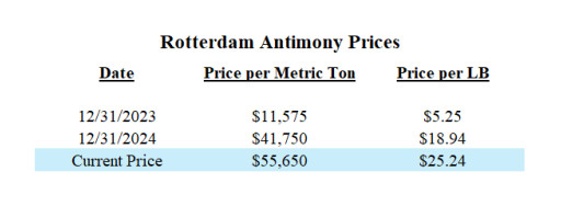 United States Antimony Corporation Reports Record Fiscal Year 2024 Results